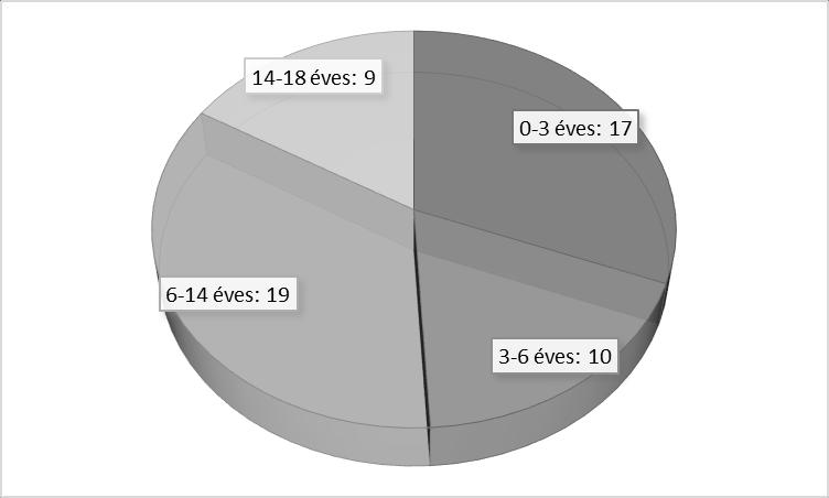 BORDA, V. ET AL.: KNOWLEDGE ON ILLEGAL SUBSTANCE USE A megkérdezettek közül 43-an nevelnek háztartásukban 18 évesnél fiatalabb gyermeket, a mintában a legmagasabb gyermekszám a négy volt.