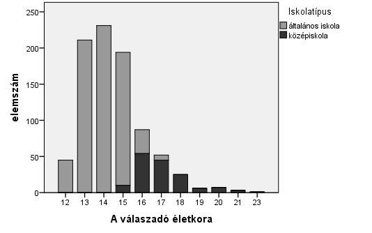 HORVÁTH, V. & MOLNÁR, D.: PSYCHOACTIVE SUBSTANCE USE 1. táblázat.