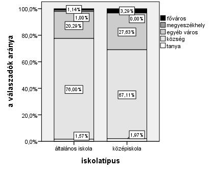 (74,4%) kisebb településeken, községekben él. 21,6% lakhelye kisebb város.