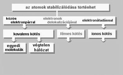 Általános és szervetlen kémia 3.