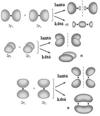 Másodlagos kémiai kötések Van der Waals féle kötések - lezárt elektronhéjú atomok vagy