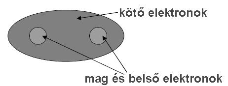 Kovalens kötés kialakulása két atom között - az egyes atomok párosítatlan, ellentétes spínkvantumszámú