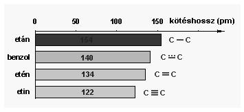 jellemzıi Kötéshossz - kovalens kötésben lévı két atom magja közötti távolság atomok kovalens sugara