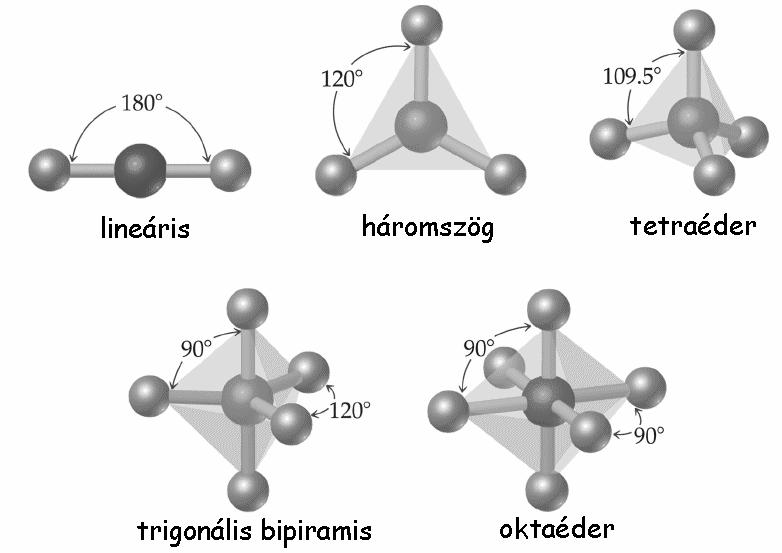 elrendezıdés alakul ki - szabályos térbeli geometriák (X és E összege szerint) két elektroncsoport lineáris elrendezıdés CO 2, HCN, BeCl