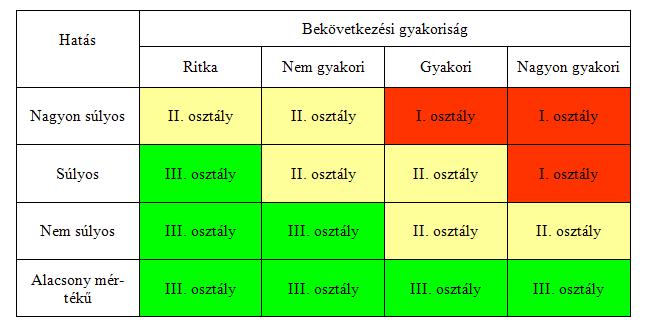 Az egyes katasztrófavédelmi osztályok