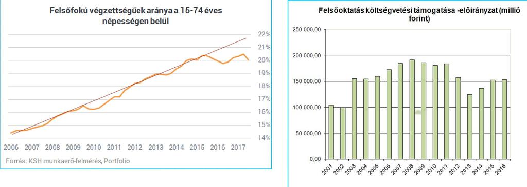 Magyarország a felsőfokú végzettséggel rendelkezők arányának (a 30-34 évesek körében) 30,3%-ra növelését vállalja 2020-ig.