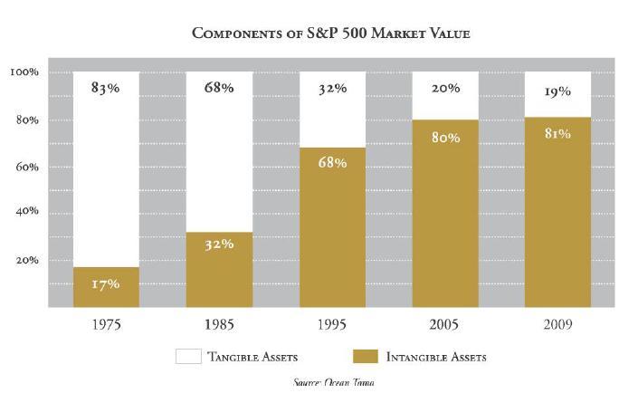 A legfontosabb 500 amerikai nagyvállalat piaci értéke összetételének alakulása 1975 és 2009 között Tangible assets = tárgyi javak (pénzeszközök, gépek, berendezések, épületek stb.