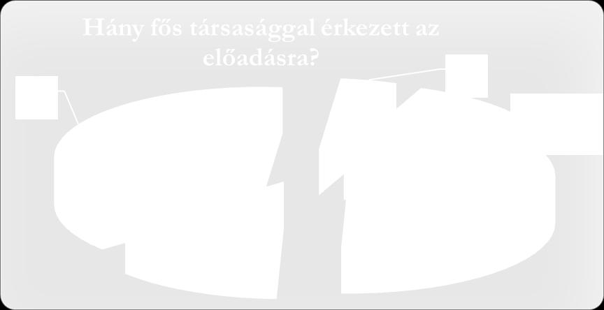, 2011-ben ez 7.802 Ft kiadást jelentett. 3.6. Nézők társas viszonyai Tudni szerettük volna, hogy hány fős társasággal érkeztek az előadásra. Egyedül senki, társasággal 45 fő.