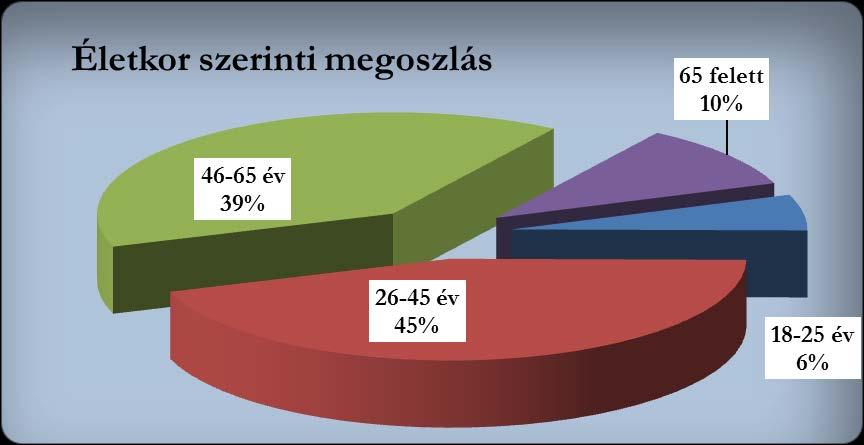 2. Az egri és Eger környéki vendégek által kitöltött kérdőívek értékelése: 2.1.