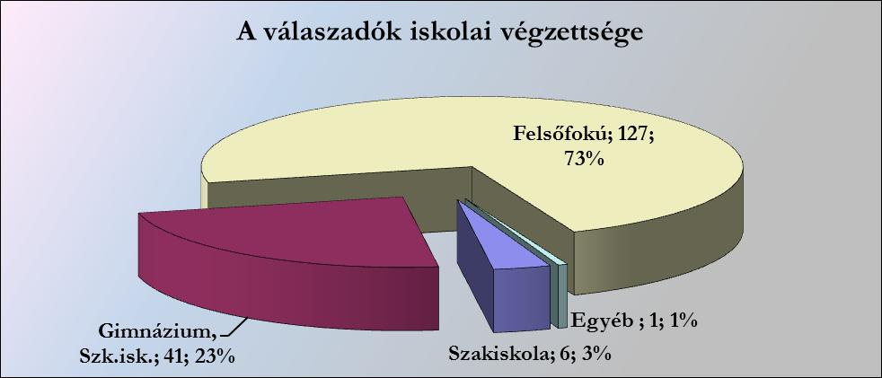 Az Agria Játékok nyári rendezvényein az egri és Eger környéki résztvevők majd háromnegyede 73 %-a (127 fő) felsőfokú végzettséggel rendelkezik.