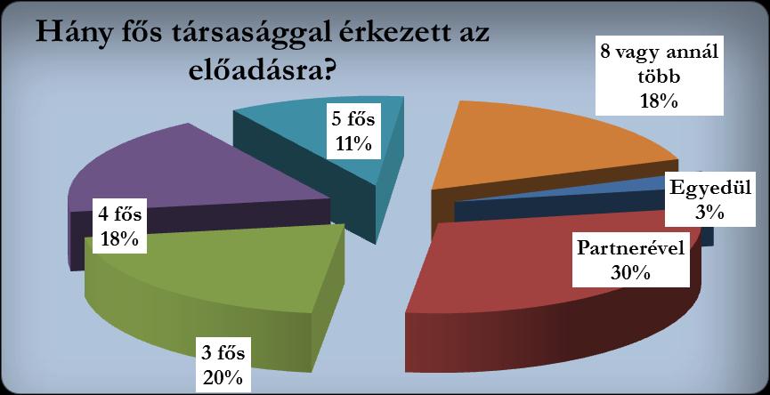 A legjellemzőbb az volt, hogy 1 partnerrel érkeztek az előadásra. De szép számmal voltak azok is, akik 3-4 fős társasággal jelentek meg.