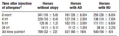 eredmény nem azt jelenti, hogy a ló nem atópiás (atópiás kutyák 10-30% negatív IDST során) Fals negatív és