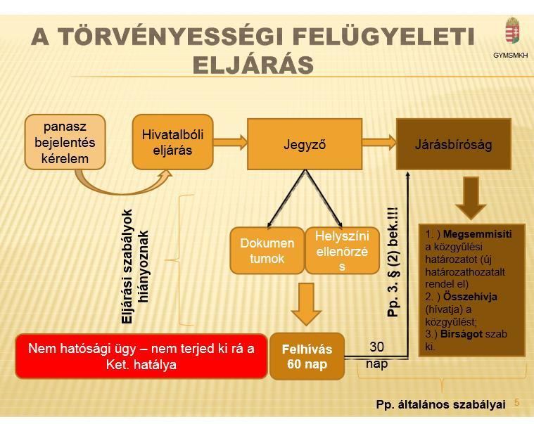 2. ábra: A törvényességi felügyeleti eljárás Forrás: Kálmán János; GYMSMKH A Tht. 27/A. (1) bekezdése szerint a törvényességi felügyelet tárgya: 1. a társasház működése, 2. a társasházi szervek és 3.