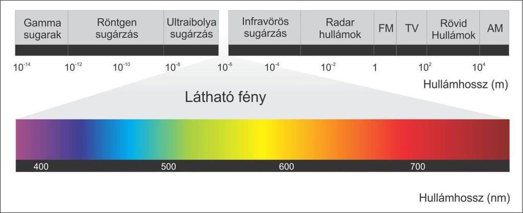 A pontos műszaki meghatározás ellenére a színek észlelete igen érdekes keveréke az egzakt (optikai, biofizikai) és a szubjektív (pszichikai) folyamatoknak.
