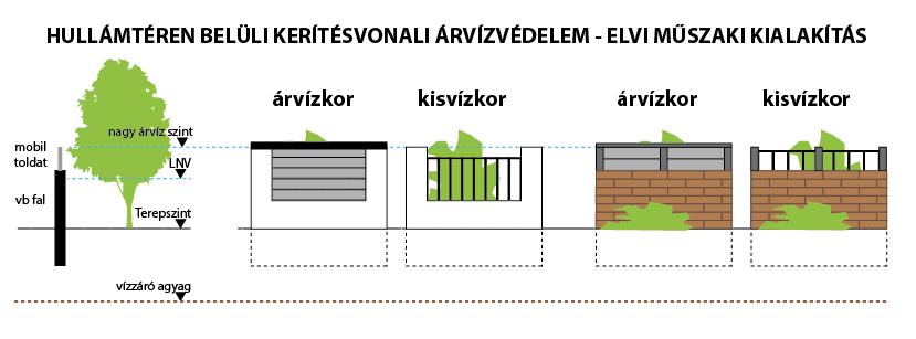 5. ábra: nem fő védvonal jellegű árvízvédelmi fal elvi sémái a hullámtérben (ajánlás) 12.