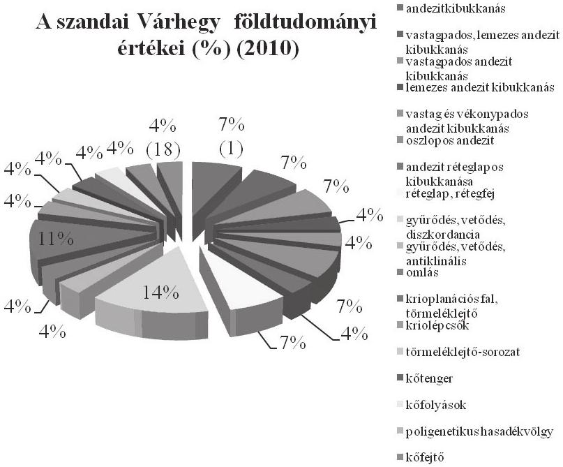 alacsonyodása (3. ábra). A fiatalabb vetődések és rétegmozgások következtében a dyke eredeti csapásirányától eltérő eltolódások, kisebb vetők jelentek meg a területen.