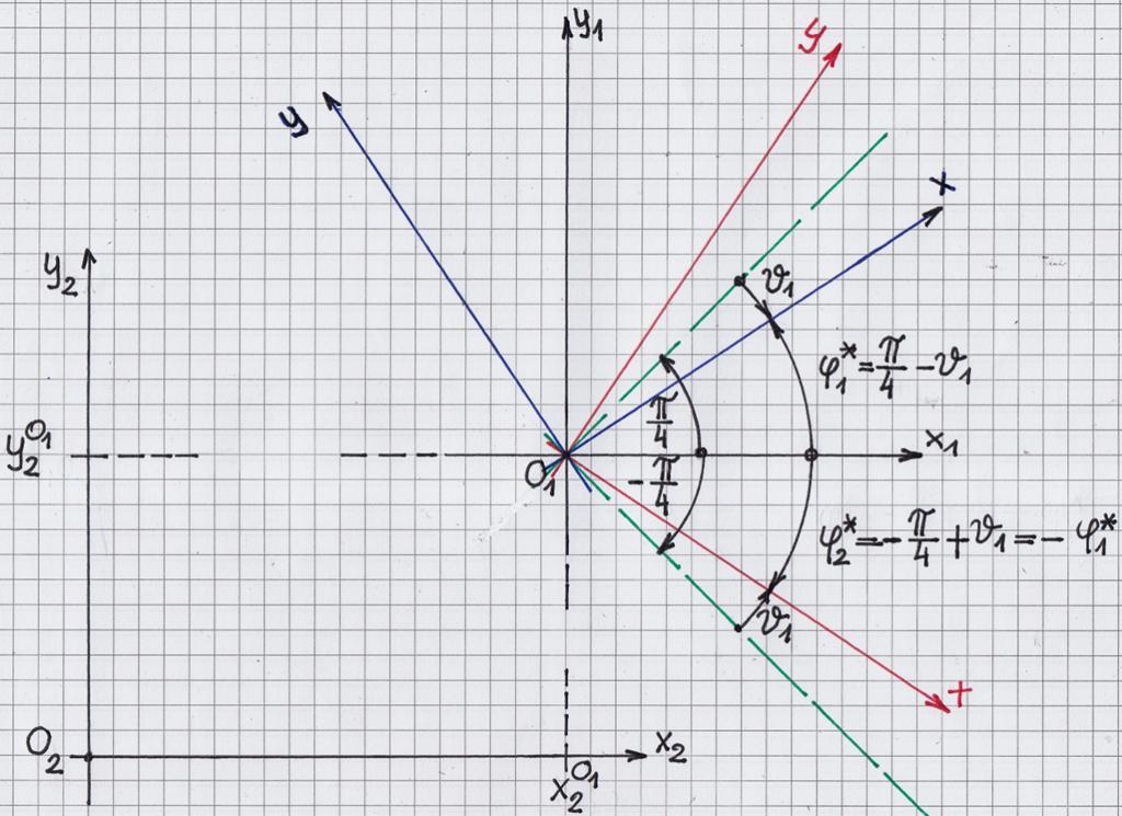 7 ( 39 ) A ( 39 ) összefüggés megfelel az 1. ábra 4. rész - ábrájának, azaz ( 40 ) vagyis a φ IV * = α 0 szöggel való forgatás során az x 1 tengelyt visszük át az x tengelybe.