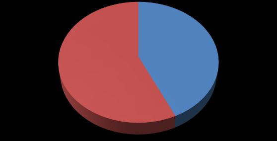 Alpintechnikát igénylő beavatkozások megoszlása 2016 57% 43% FKI MKI 54.