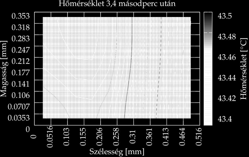 kialakult hőmérsékleti térkép