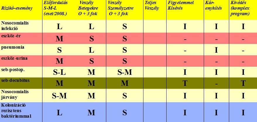 Infekciókontroll - Rizikóbecslés Intenzív osztályok (6) Sebészeti osztályok (10) Belgyógyászati osztályok (7) Krónikus belgyógyászati osztályok (4) MEES szerint i rizikóterület besorolás: Általános