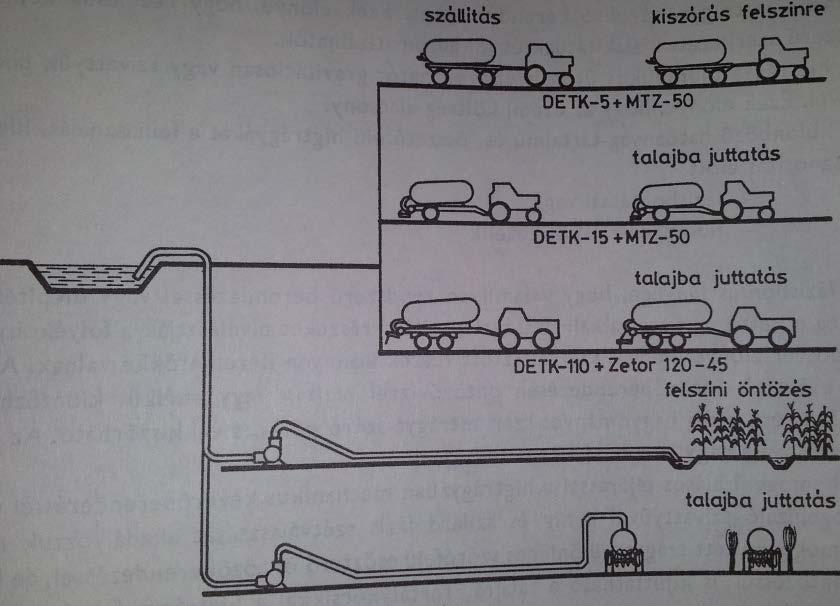 Hígtrágyázási technológiák Hígtrágya kijuttatási módok: