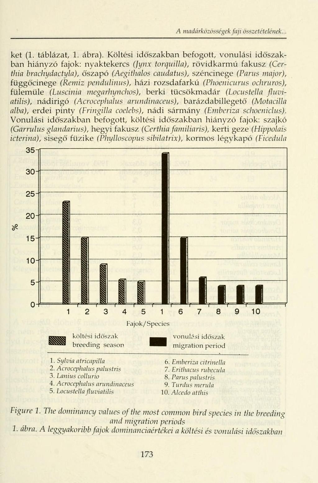 A madárközössegek faji összetételének... ket (1. táblázat, 1. ábra).