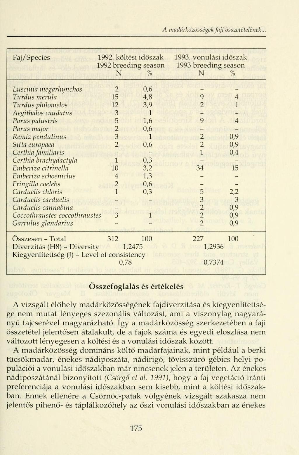 A madárközössegek faji összetételének... Faj/Species 1992. költési időszak 1993.