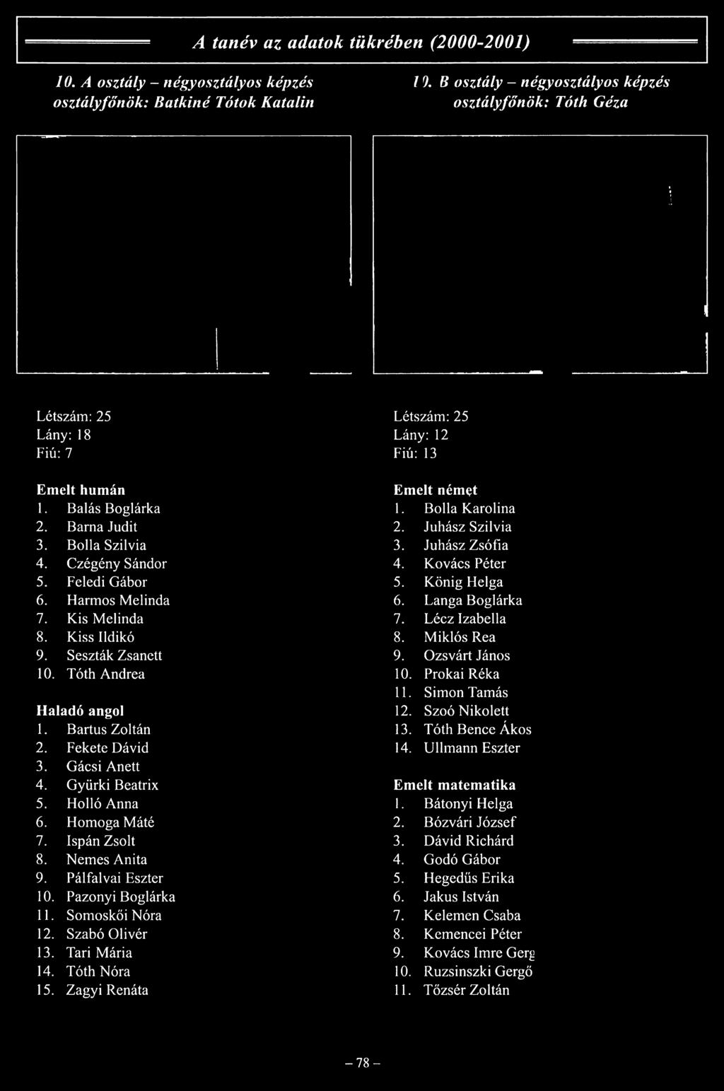 Balás Boglárka 1. Bolla Karolina 2. Barna Judit 2. Juhász Szilvia 3. Bolla Szilvia 3. Juhász Zsófia 4. Czégény Sándor 4. Kovács Péter 5.