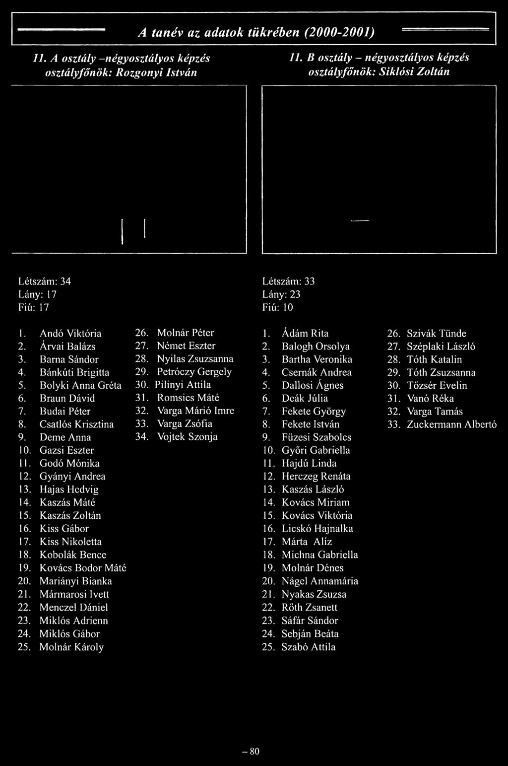 Boly ki Anna Gréta 6. Braun Dávid 7. Budai Péter 8. Csatlós Krisztina 9. Deme Anna 10. Gazsi Eszter 11. Godó Mónika 12. Gyányi Andrea 13. Hajas Hedvig 14. Kaszás Máté 15. Kaszás Zoltán 16.