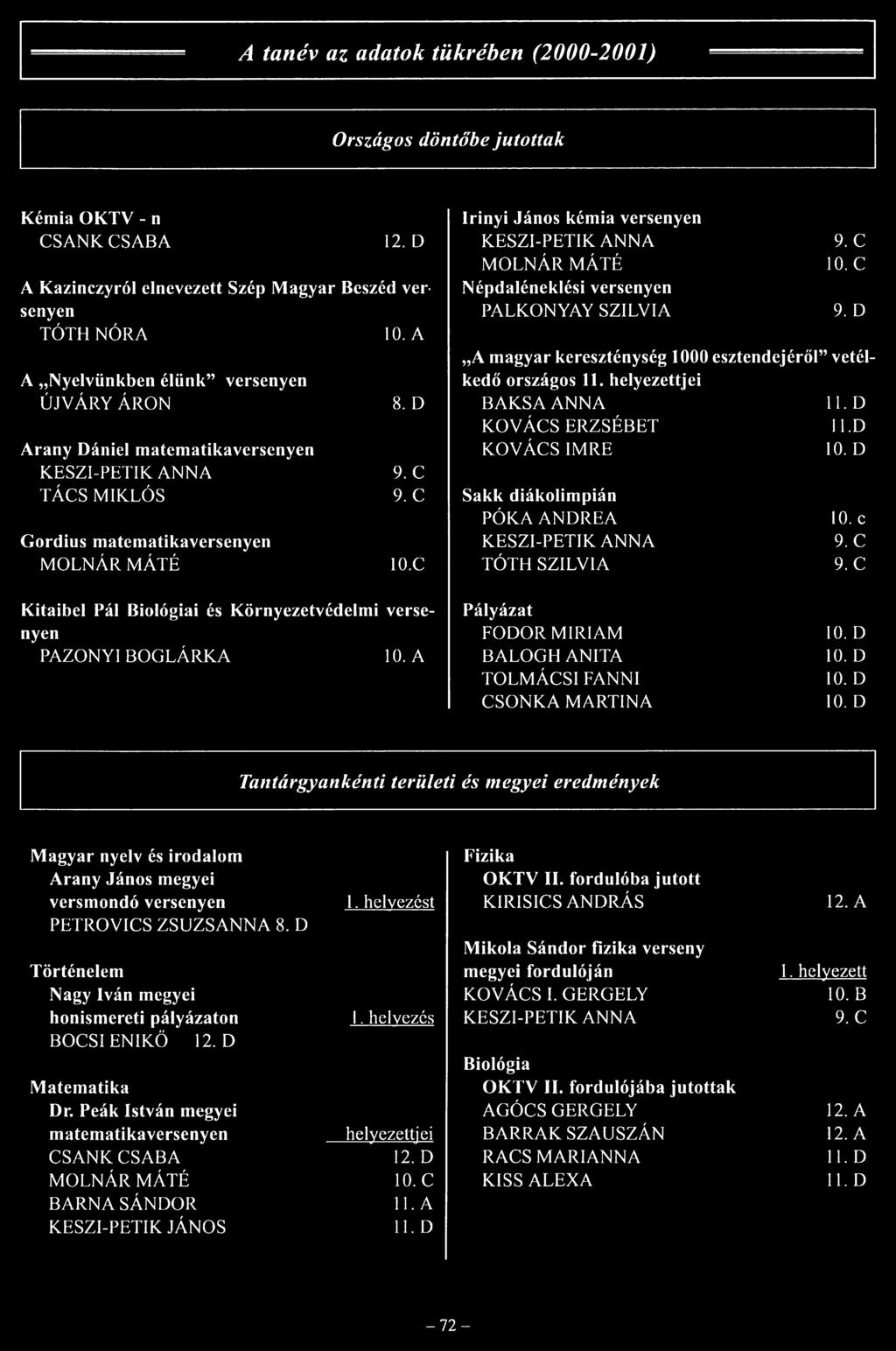 C Irinyi János kémia versenyen KESZI-PETIK ANNA MOLNÁR MÁTÉ Népdaléneklési versenyen PALKONYAY SZILVIA 9. C 10. C 9. D A magyar kereszténység 1000 esztendejéről vetélkedő országos 11.