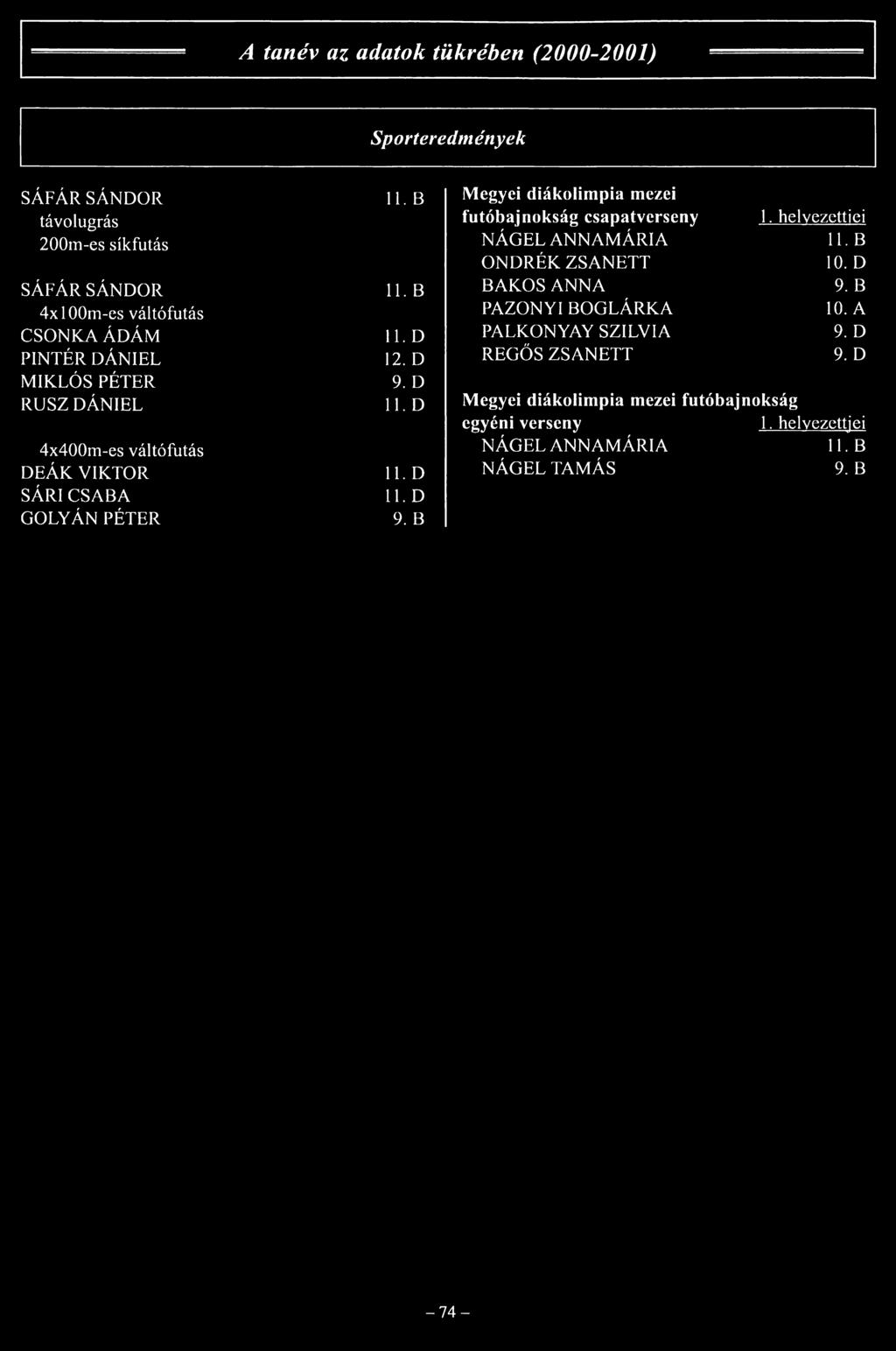 D 11. D 11. D 11. D 9. B Megyei diákolimpia mezei futóbajnokság csapatverseny 1. helyezettjei NÁGEL ANNAMÁRIA 11. B ON DRÉK ZSANETT 10.