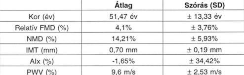 A 90 vasculopathiás beteg átlagéletkora 51,47 ą 13,33 évnek adódott Az endothel dependens vasodilatáció átlagértéke százalékosan kifejezve 4,1 ą 3,76%, az augmentációs index (AIx) - 1,65 ą 34,42%