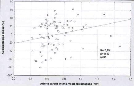 4. ábra: Az artéria carotis intima-media falvastagság (IMT) és az augmentációs index (Alx) kapcsolata betegeink esetében.