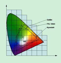 A szaggatott vonal példaként egy fehér szín spektrális energiaeloszlását mutatja.