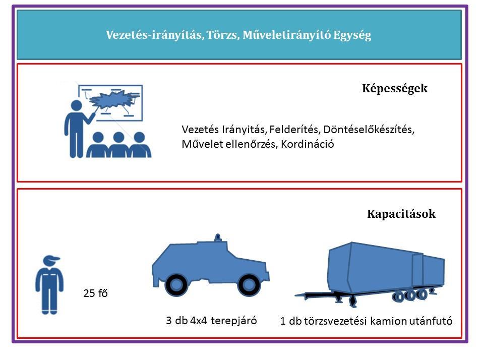 Vezetés-irányítás, Törzs, Műveletirányító egység Az egység képes a modulokban szereplő egységek operatív irányítására.