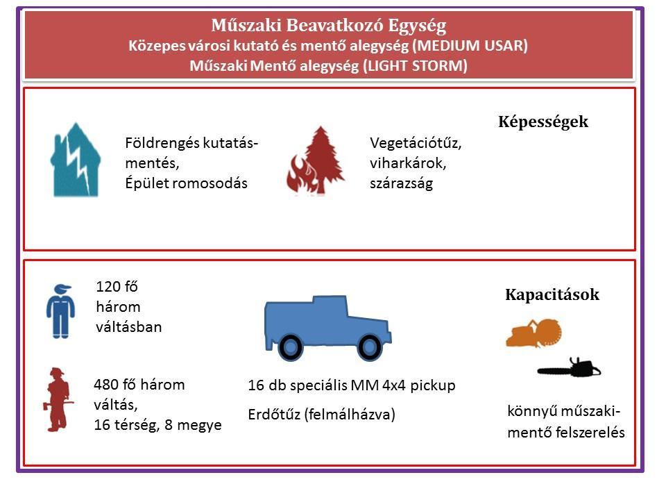 Műszaki Beavatkozó Egység Közepes városi kutató és mentő egység (MEDIUM USAR) Az egység képes a felderítési, kutatási műveletek végrehajtására keresőkutyák alkalmazásával, mentési tevékenységek