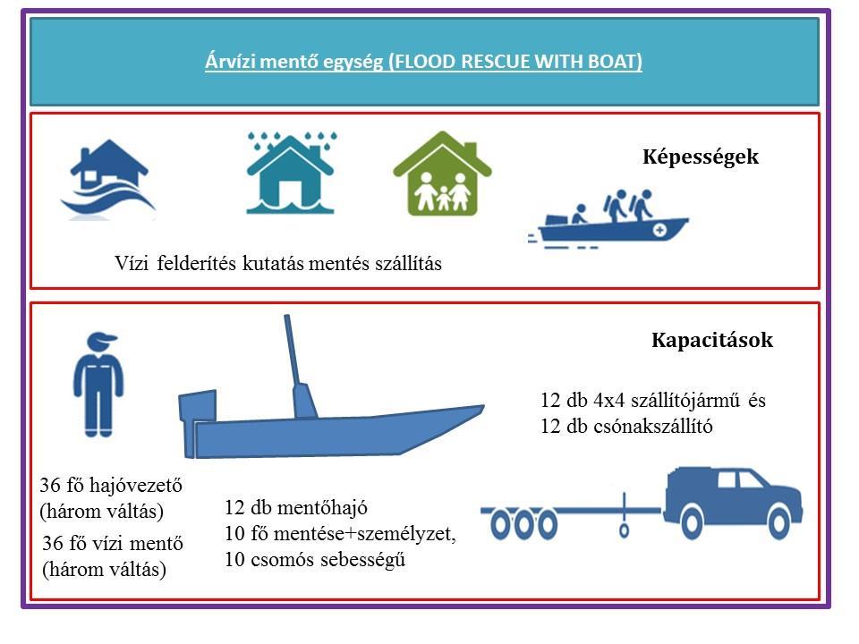 Árvízi mentő egység (FLOOD RESCUE WITH BOAT) Árvízi Mentőhajó