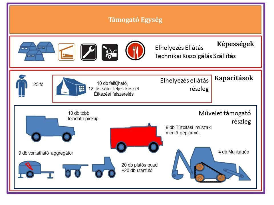 Támogató egység: 4 X 4 Képességű Terepjáró A tipus PIC-UP Gépjármű Önkéntes polgári védelmi szervezetek mozgását szállítási alkalmazási