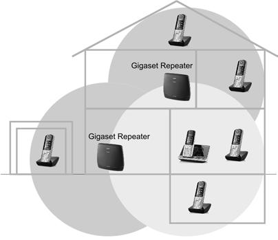 Bevezetés A Gigaset Repeater segítségével növelheti a bázisállomás hatótávolságát és vételi erősségét. Legfeljebb 6 Gigaset Repeater egység használható egyetlen bázisállomáshoz.