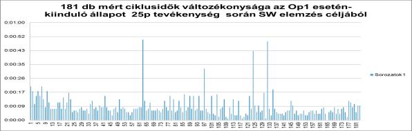 Kézi szerelések ciklusideje (másodperc) 0:14 TR 78% MR 88% 0:07 RA 92% OEE 63% 0:00 operátor 1 11 21 31 41 51 61 71 81 91