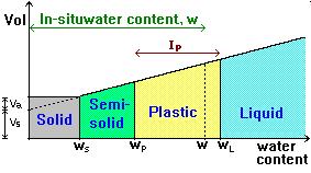 A talaj szilárdsága és művelhetősége A talajok konzisztencia állapota a nedvességi állapottól függően: szilárd, félig szilárd,