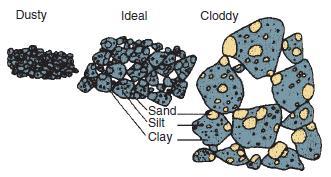 A talaj szerkezeti elemei és értékelése A talaj leromlott szerkezetére utal a por- és/vagy a rögfrakció magas részaránya.