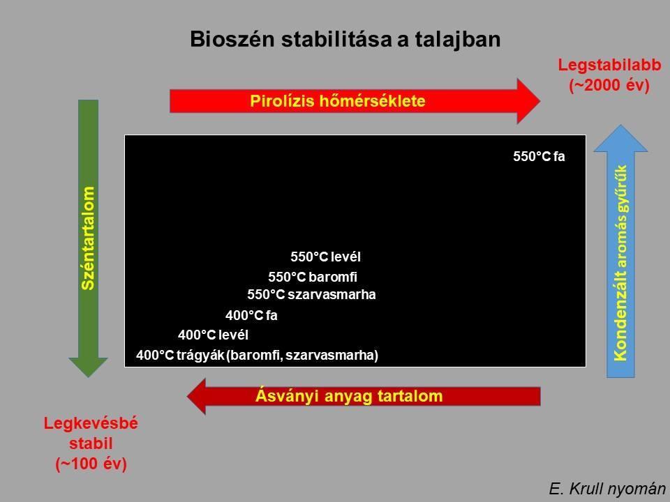 6. ábra. Az előállított bioszén termékek stabilitása az alapanyagok és az előállítási hőmérsékletek függvényében (KRULL, 2009). A bioszén előállítása (6.