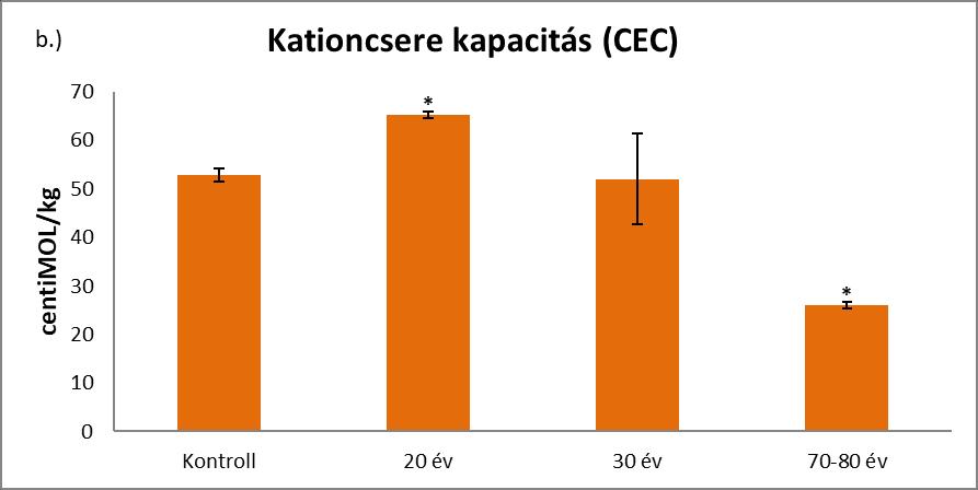 Különböző korú boksa-szén hatása a talaj vizsgált tulajdonságaira