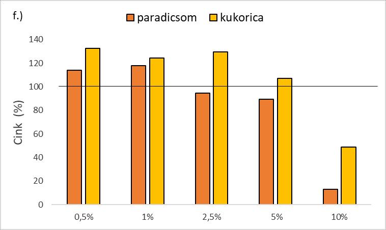 kálium-oxid mennyisége a második évre enyhén megnőtt.