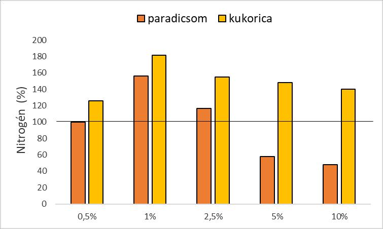 az esetben a bioszén váltott ki és ph lúgos irányba történő eltolódását