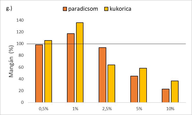 13. ábra. Növekvő bioszén dózisok hatása a növény: a) nitrogén, b) foszfor, c) kálium, d) kalcium, e) magnézium, f) cink, g) mangán felvételének alakulására a kontroll százalékában.