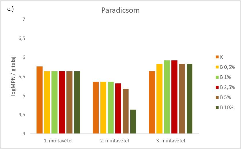 kukorica kalciumion felvételére, míg paradicsomnál negatív hatást, csak az 5- és 10 m/m%-os (-14%, -16%) dózistól figyeltem meg (13/d. ábra). 4.