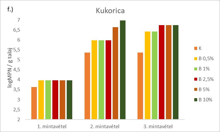 14. ábra. Növekvő bioszén dózisok hatása a talaj a-b.) Aerob- és fakultatív anaerob- c-d.) Anaerob- e-f.) fonalas gomba setszámának alakulására.