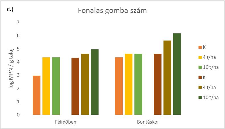 Tenyészedényes körülmények között mind a paradicsom, mind pedig a kukorica előkísérletekben 1 m/m %-os bioszén dózisok indukálták a legmagasabb növekedést a növény tápanyagfelvételben (16.a.b.c.g ábrák), valamint magas értéket mutatott a Dehidrogenáz- és az Fluoreszcein Diacetát enzimaktivitás mérések során (16.